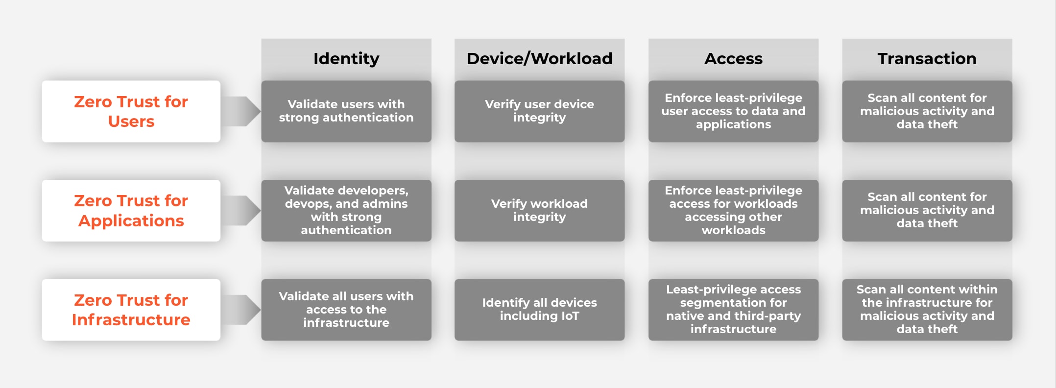 Chart of steps for Zero Trust approach.