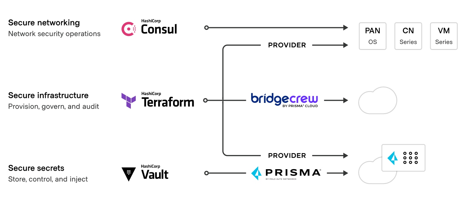 Figure 1. Secure networks, infrastructure, and secrets management with integrated Palo Alto Networks and HashiCorp solutions