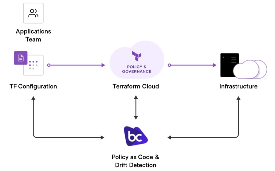 Figure 3. Reproducible IaC practice using layered security for full lifecycle control