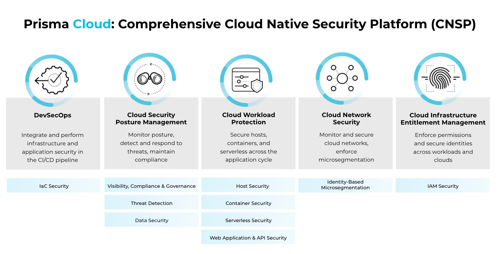 Capabilities within Prisma Cloud