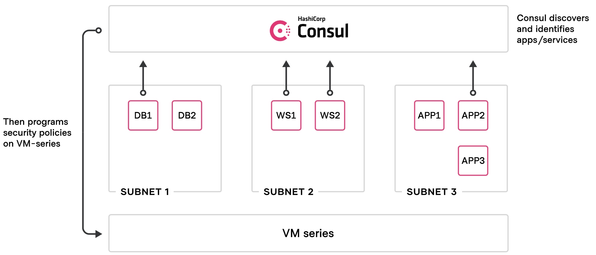 Figure 2. HashiCorp Consul service discovery integration with VM-Series NGFWs