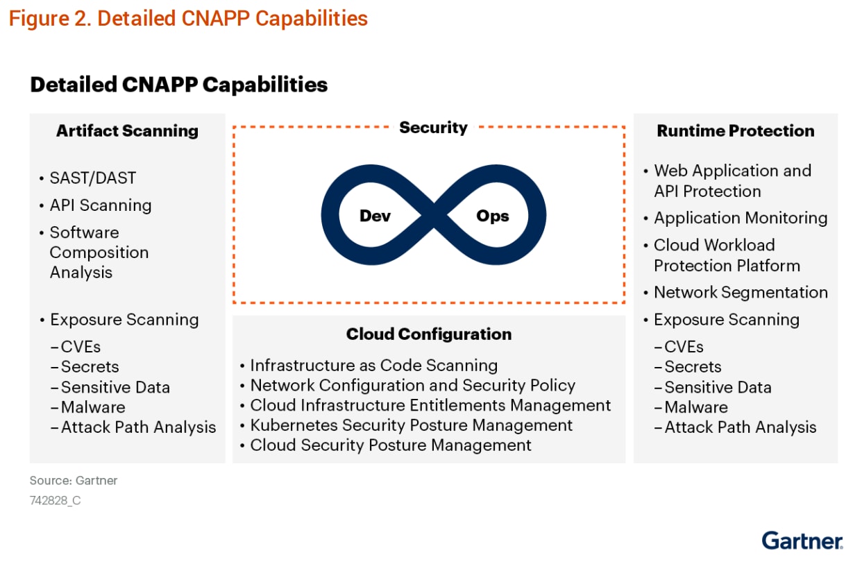 Overview of capabilities within a CNAPP (source: Gartner) 