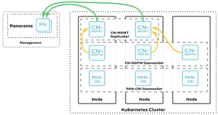 Make hybrid cloud security real with CN-Series container firewalls on Amazon Elastic Kubernetes Service (EKS) running within AWS Outposts.