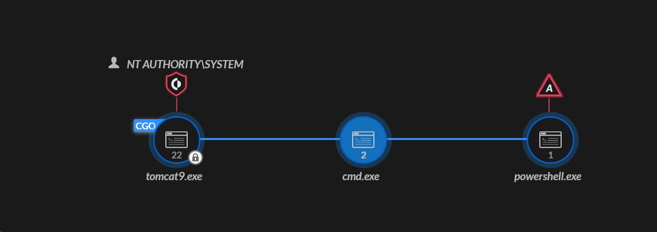 Image #1: Suspicious execution chain leading to cmd.exe-> powershell.exe