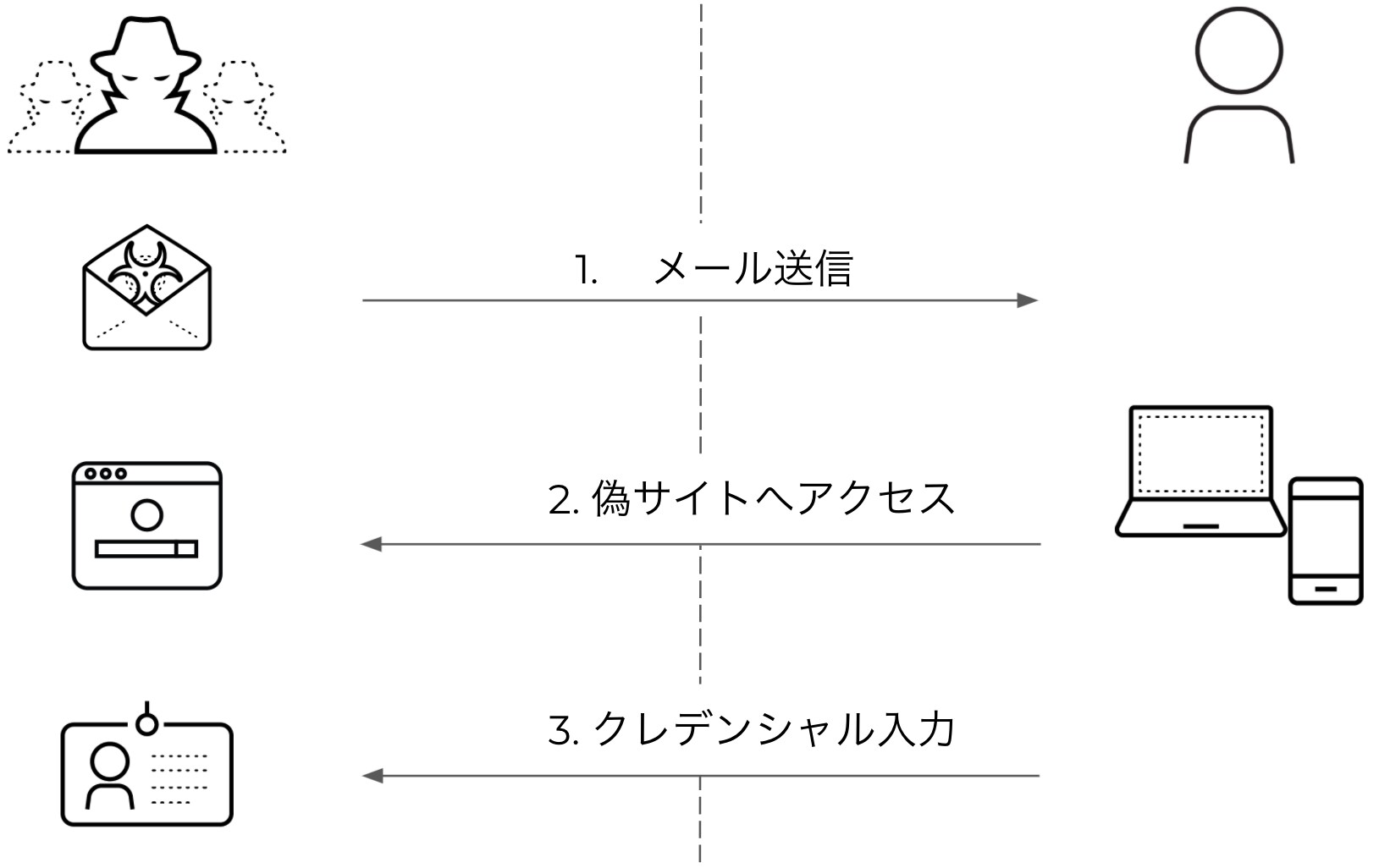 1 メール送信 2 偽サイトへアクセス 3 クレデンシャル入力 を表すフロー図