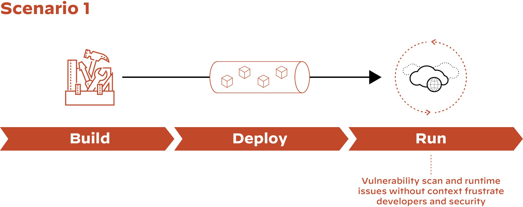 Without built-in security, the software development process can flow from build to deploy to run, causing vulnerability scan and runtime issues to appear without context in the final stage, frustrating developers and security and leaving organizations open to software supply chain attacks.