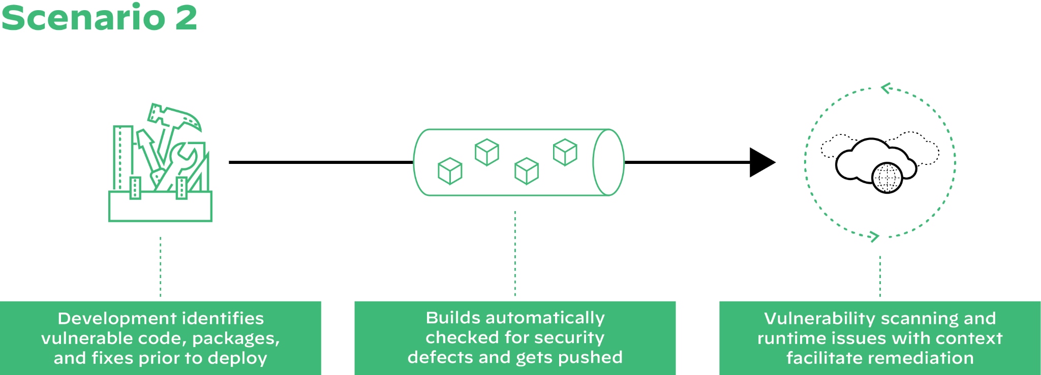 Another approach to software development, as illustrated in the diagram, is: 1) Development identifies vulnerable code, packages and fixes prior to deploy; 2) Builds automatically checked for security defects and gets pushed; 3) Vulnerability scanning and runtime issues with context facilitate remediation. 