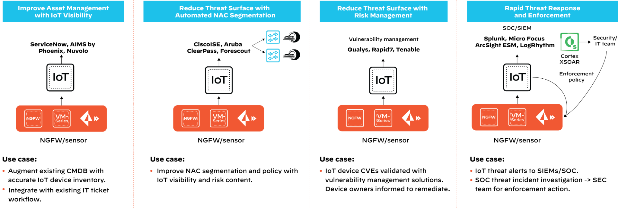 Top IoT security use cases