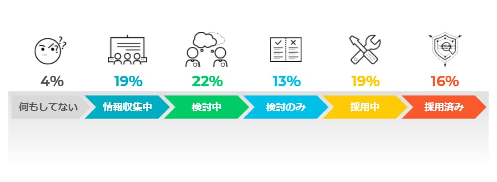 国内企業のゼロトラストの取り組みの現状