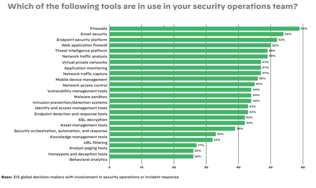 Which of the following list of tools are in use in your security operations team?