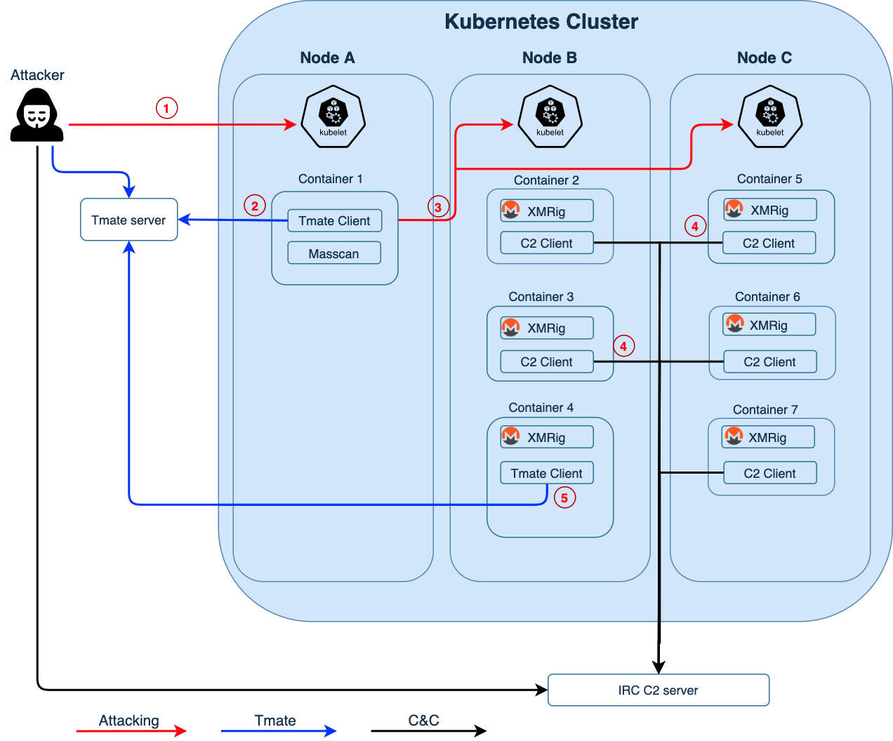 Illustrating attack paths used with the Hildegard malware