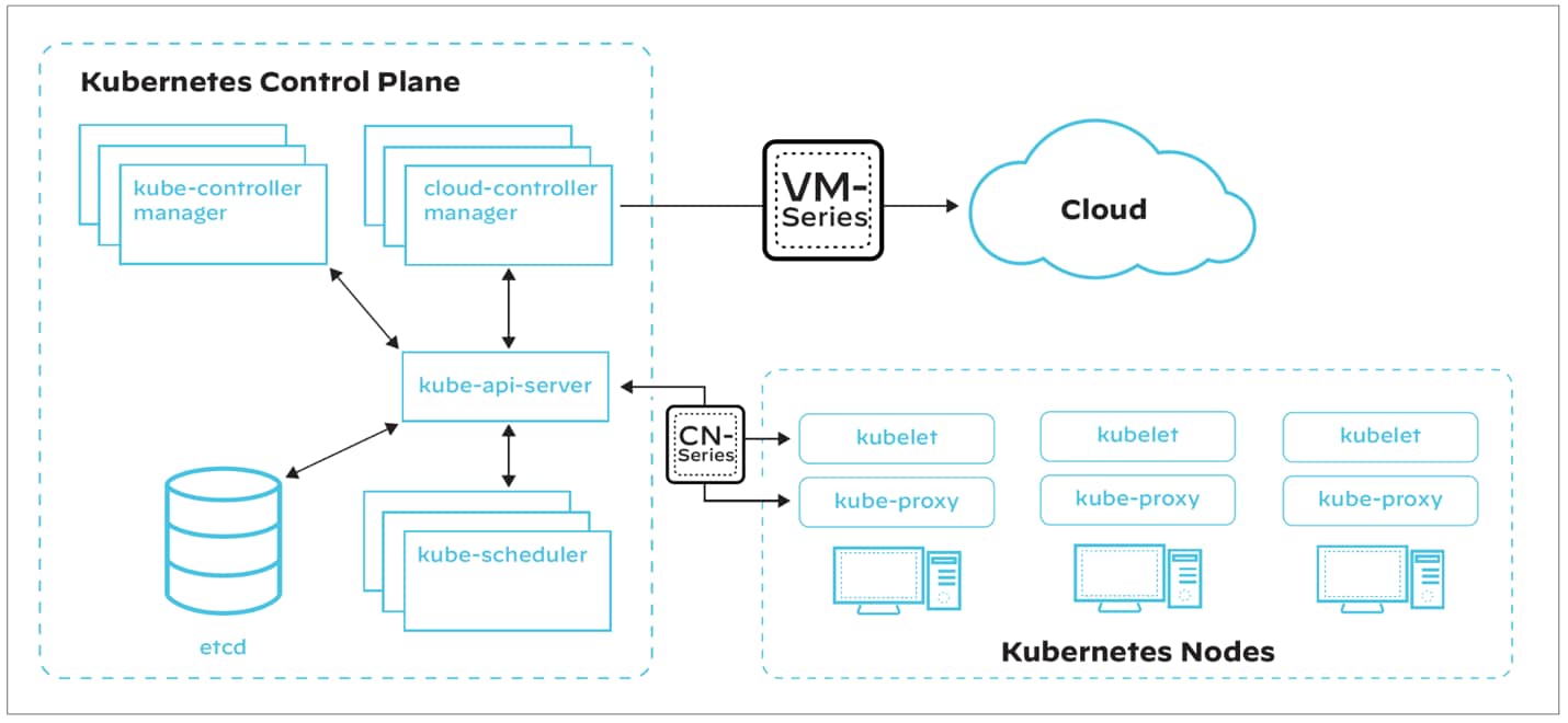 A simplified Kubernetes architecture with VM-Series and CN-Series overlaid