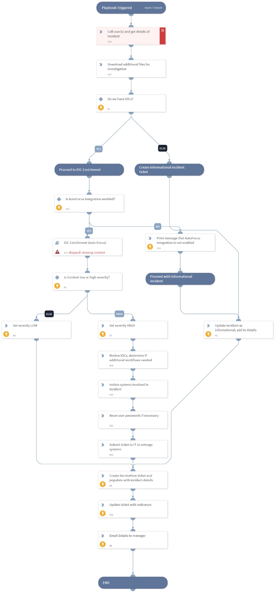 XSOAR TIM playbook in action