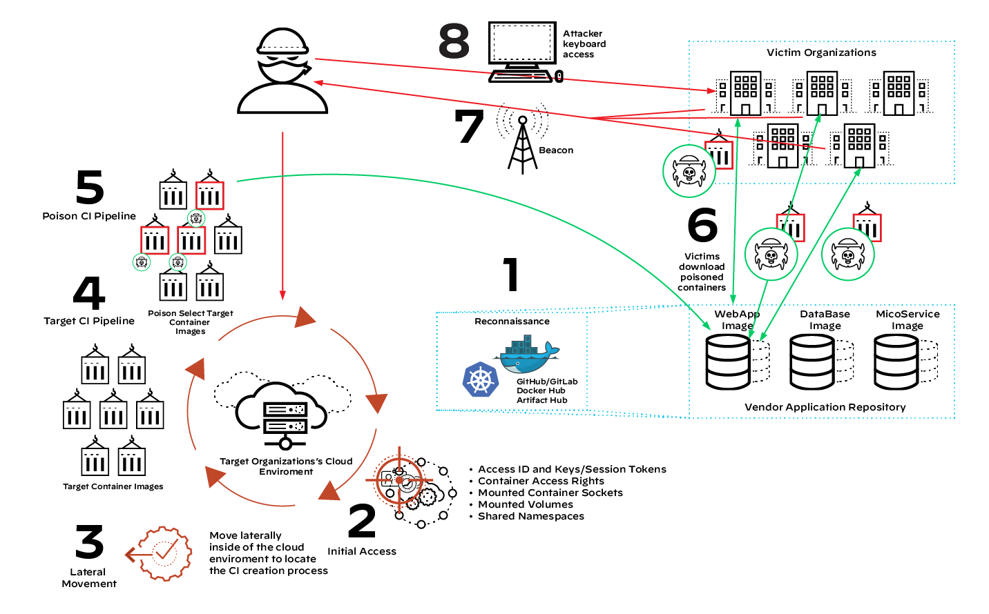 Eight steps attackers could use to compromise a CI/CD pipeline: 1) Reconnaissance (searching GitHub/GitLab, DockerHub, Artifact Hub, etc.), 2) Initial Access (seeking access ID and keys/session tokens, container access rights, mounted container sockets, mounted volumes, shared namespaces), 3) Lateral movement (Moving laterally inside of the cloud environment to locate the CI creation process; 4) Target CI Pipeline, 5) Poison CI Pipeline (Poison select target container images), 6) Victims download poisoned containers, 7) Beacon, 8) Attacker keyboard access. 