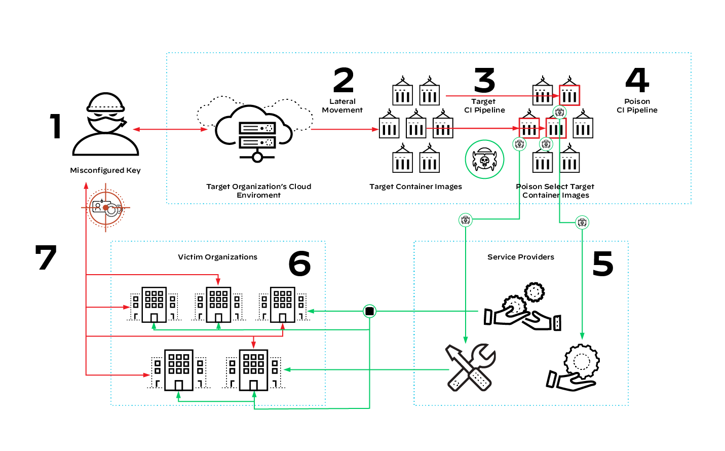 An exponential growth model for how attackers can start by compromising one SaaS vendor and compromise many organizations as a result. 1) Misconfigured Key, 2) Lateral movement, 3) Target CI/CD pipeline, 4) Poison CI pipeline, 5) Service providers, 6) victim organizations, 7) repeat. 