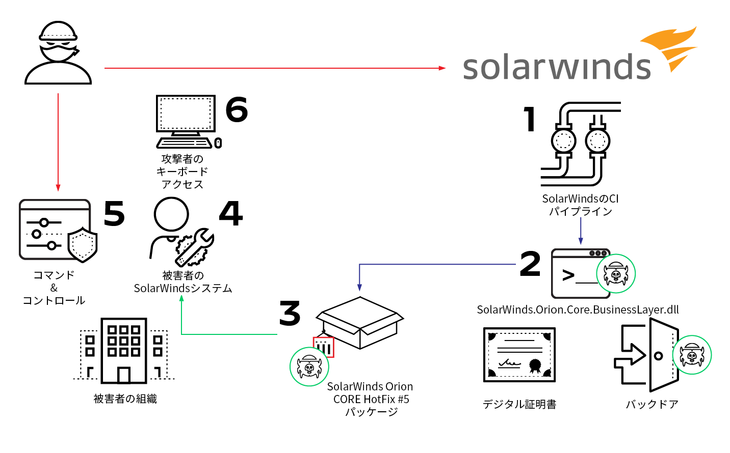 SolarWinds Orionに対する攻撃経路1)SolarWindsのCIパイプライン 2)SolarWinds.Orion.Core.BusinessLayer.dll、デジタル証明書、バックドア 3)SolarWinds Orion COREホットフィックス#5パッケージ 4)被害者のSolarWindsシステム 5)コマンド&コントロール 6)攻撃者のキーボードアクセス 
