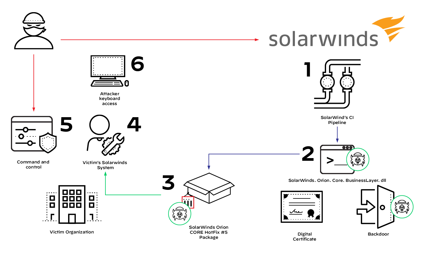 Path of attack against SolarWinds Orion. 1) SolarWinds CI Pipeline, 2) SolarWinds, Orion, Core, Business Layer dll, digital certificate, backdoor, 3) SolarWinds Orion CORE HotFix #5 Package, 4) Victim's SolarWinds system, 5) command and control, 6) Attacker keyboard access. 