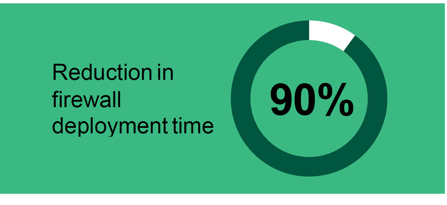 90% reduction in firewall deployment time