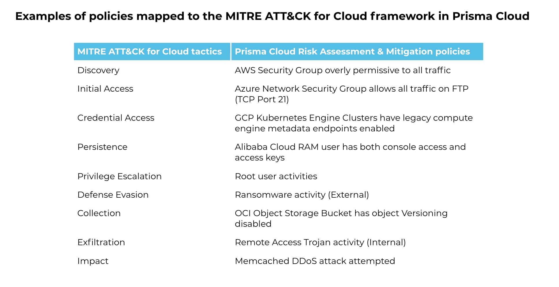 ATT&CK for Cloud tactics with corresponding policies in Prisma Cloud