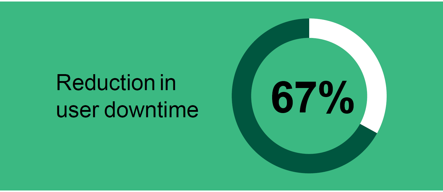 67% reduction in user time.