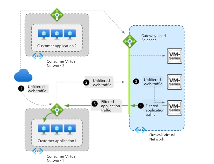 Improve security and simplify network design with VM-Series virtual firewalls and Azure Gateway Load Balancer.