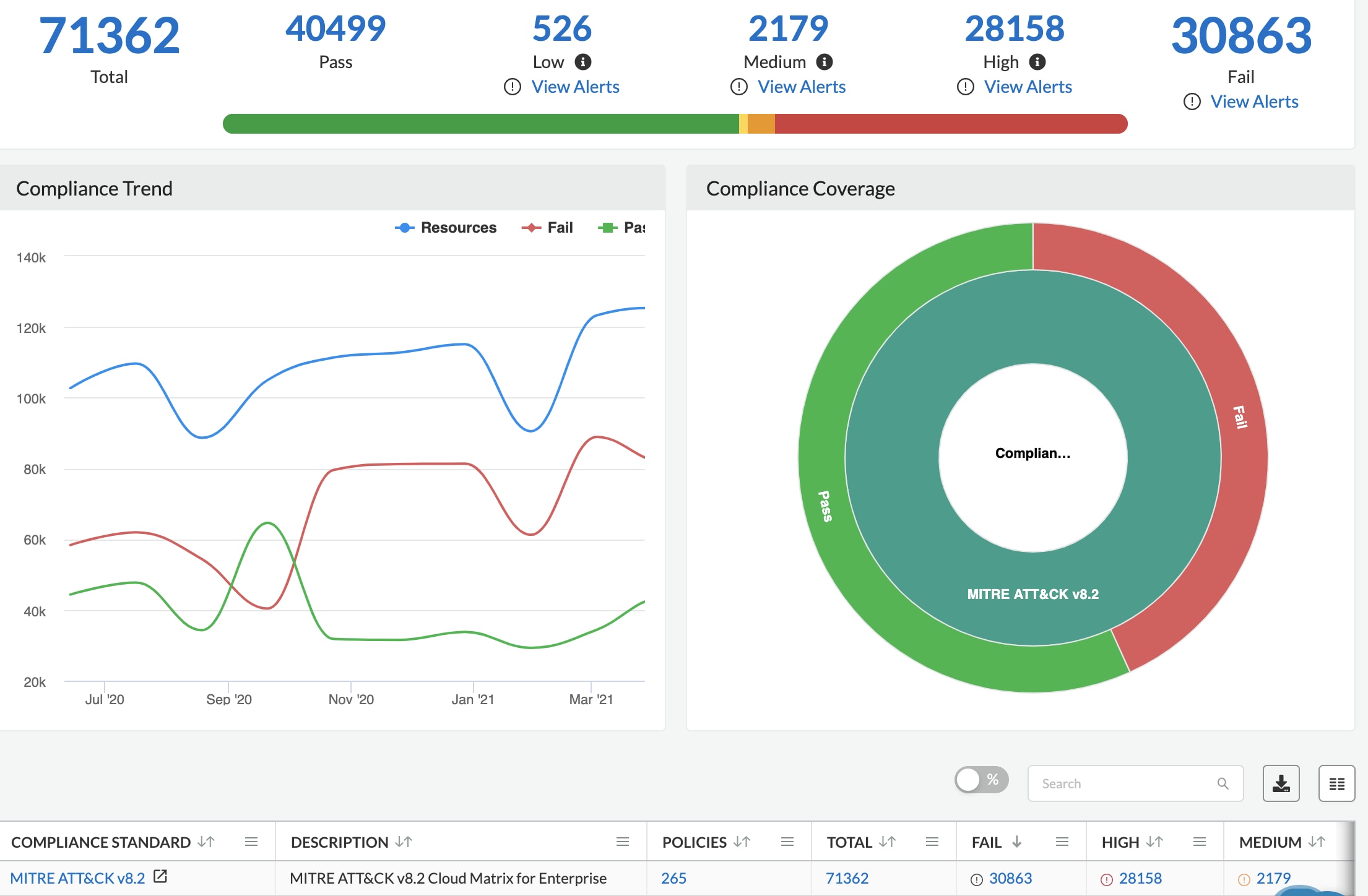 The compliance dashboard in Prisma Cloud can display which resources pass or fail each component of the ATT&CK for Cloud framework along with a trending view