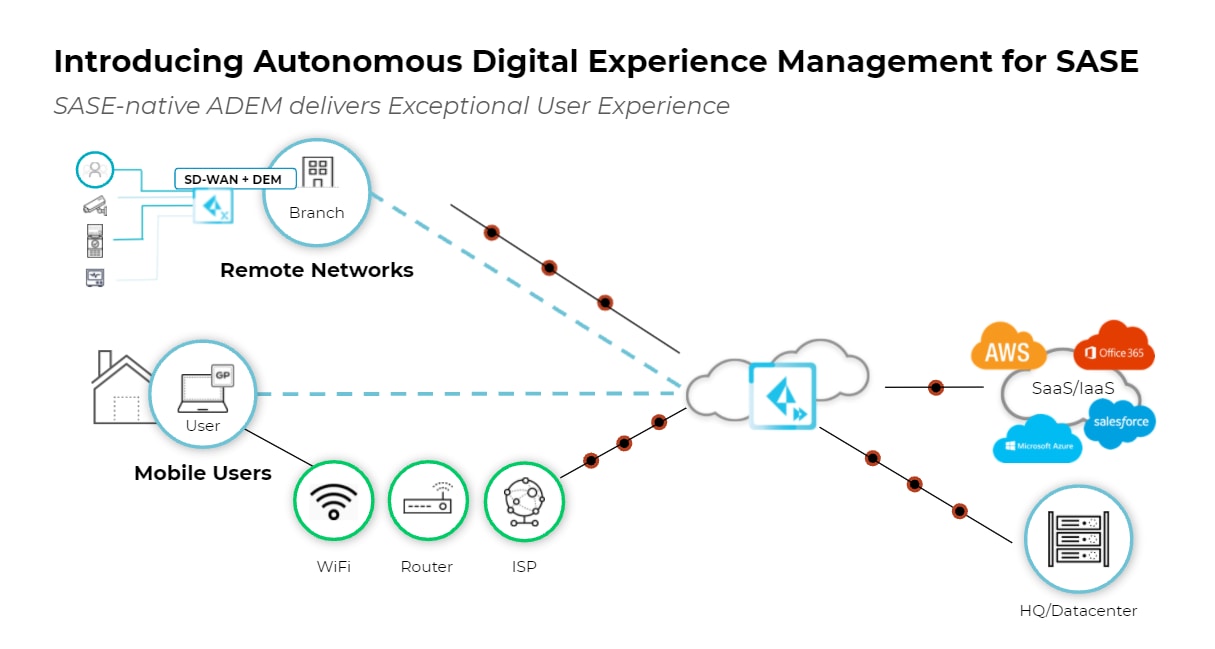 SASE-native ADEM delivers exceptional user experience for branch- and home-based employees.