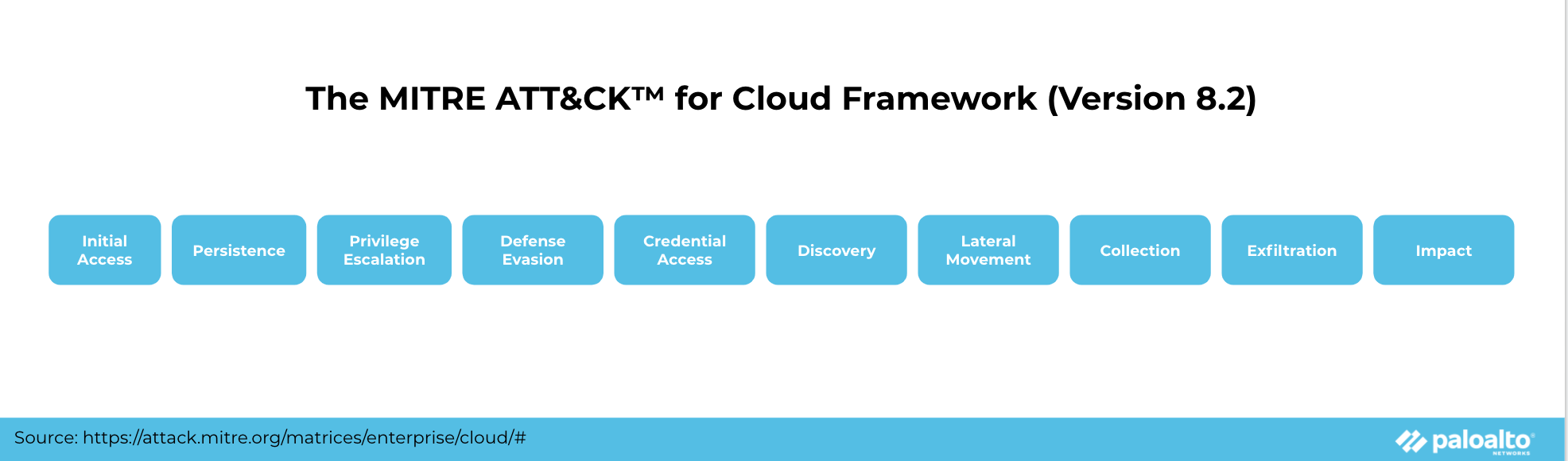 The list of tactics included in the ATT&CK for Cloud framework