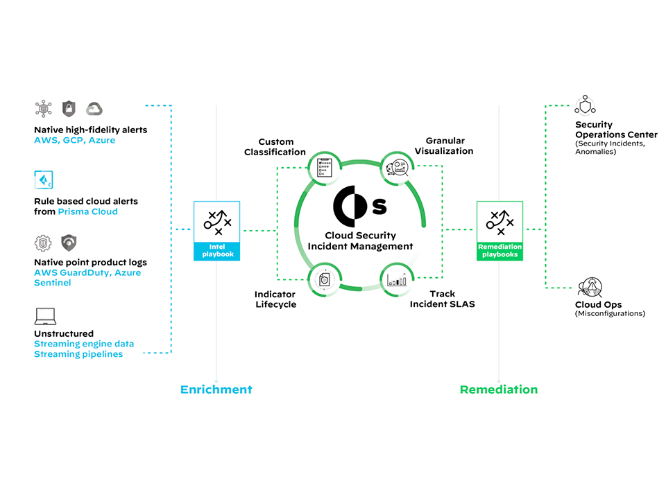 Use Case Example: Cloud Security Case ManagementAutomate the management of your cloud alerts, including distribution to all stakeholders in your organization.