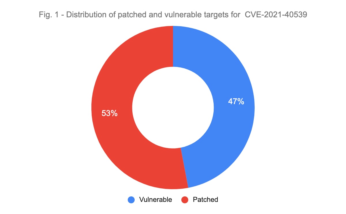Piechart-Distribution of patched and vulnerable targets for CVE-2021-40539