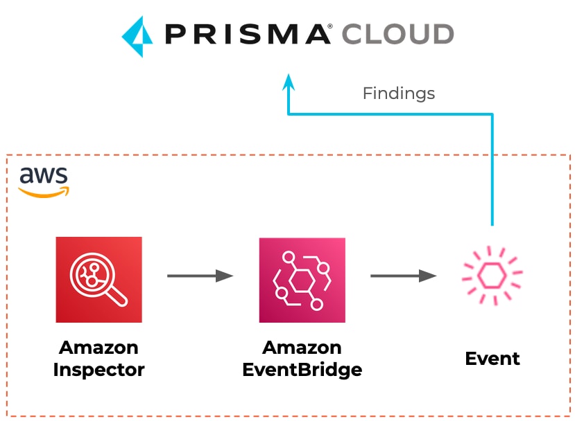 Figure 1. Prisma Cloud with Amazon Inspector event-driven integration