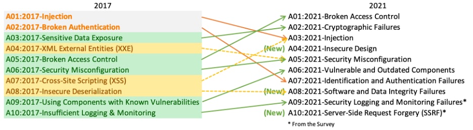 Source: https://owasp.org/