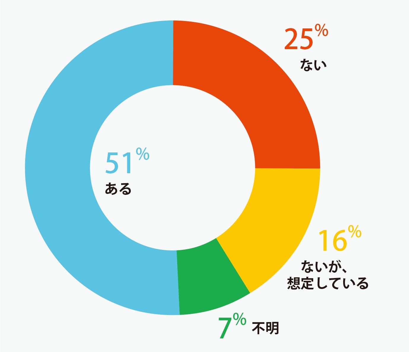 図1 把握・管理できていないデジタル資産に起因するサイバー攻撃の経験を問うた円グラフ。あるが51%、ないが25%、ないが想定しているが16%、不明が7%