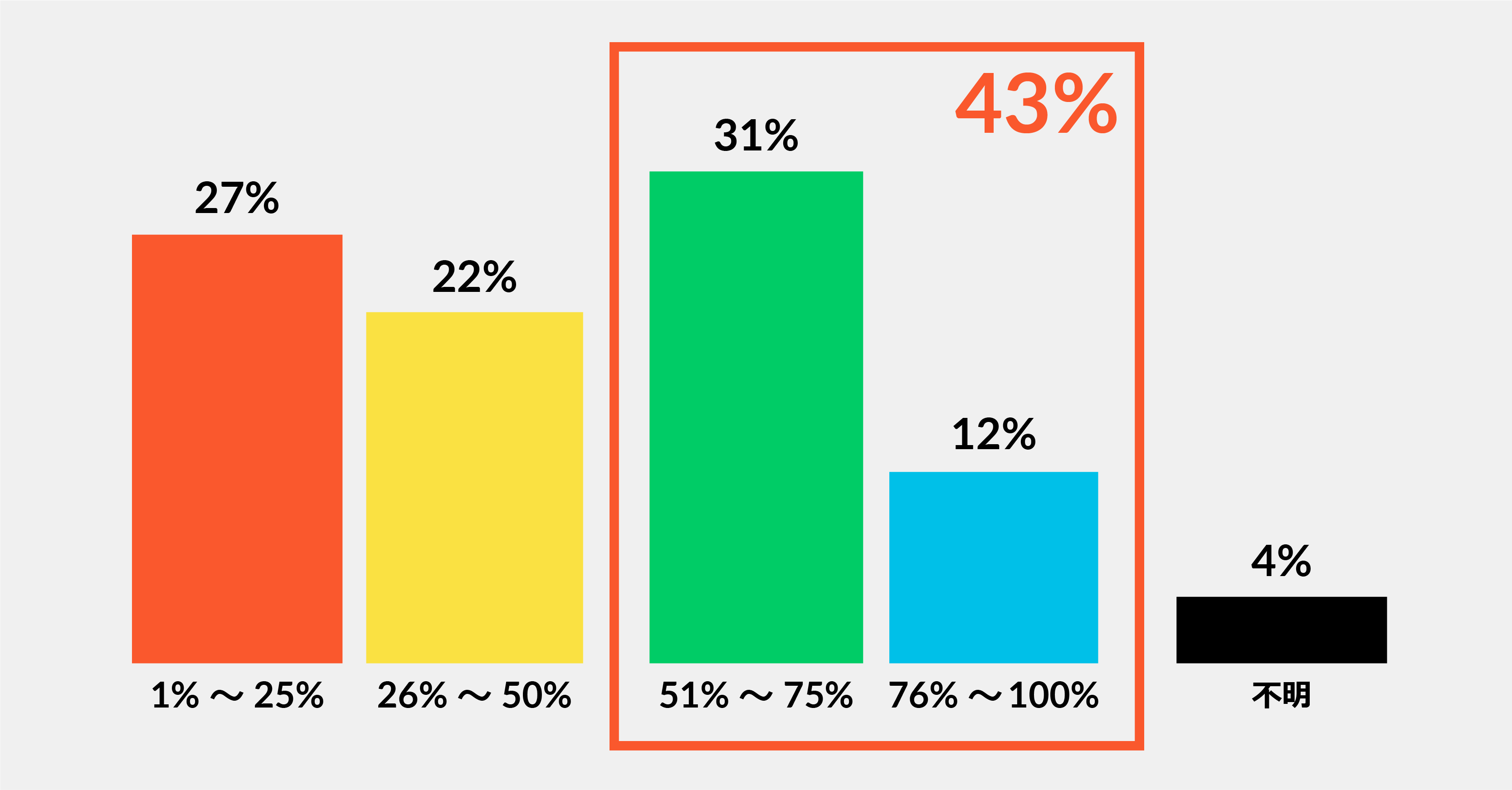図2 アジア太平洋地域の企業の半数近く（43％）は、デジタル資産の半分以上がクラウドに保存されていると回答していることを示す棒グラフ