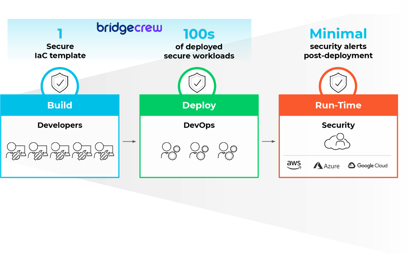 Addressing security in code minimizes the unnecessary burden on security teams