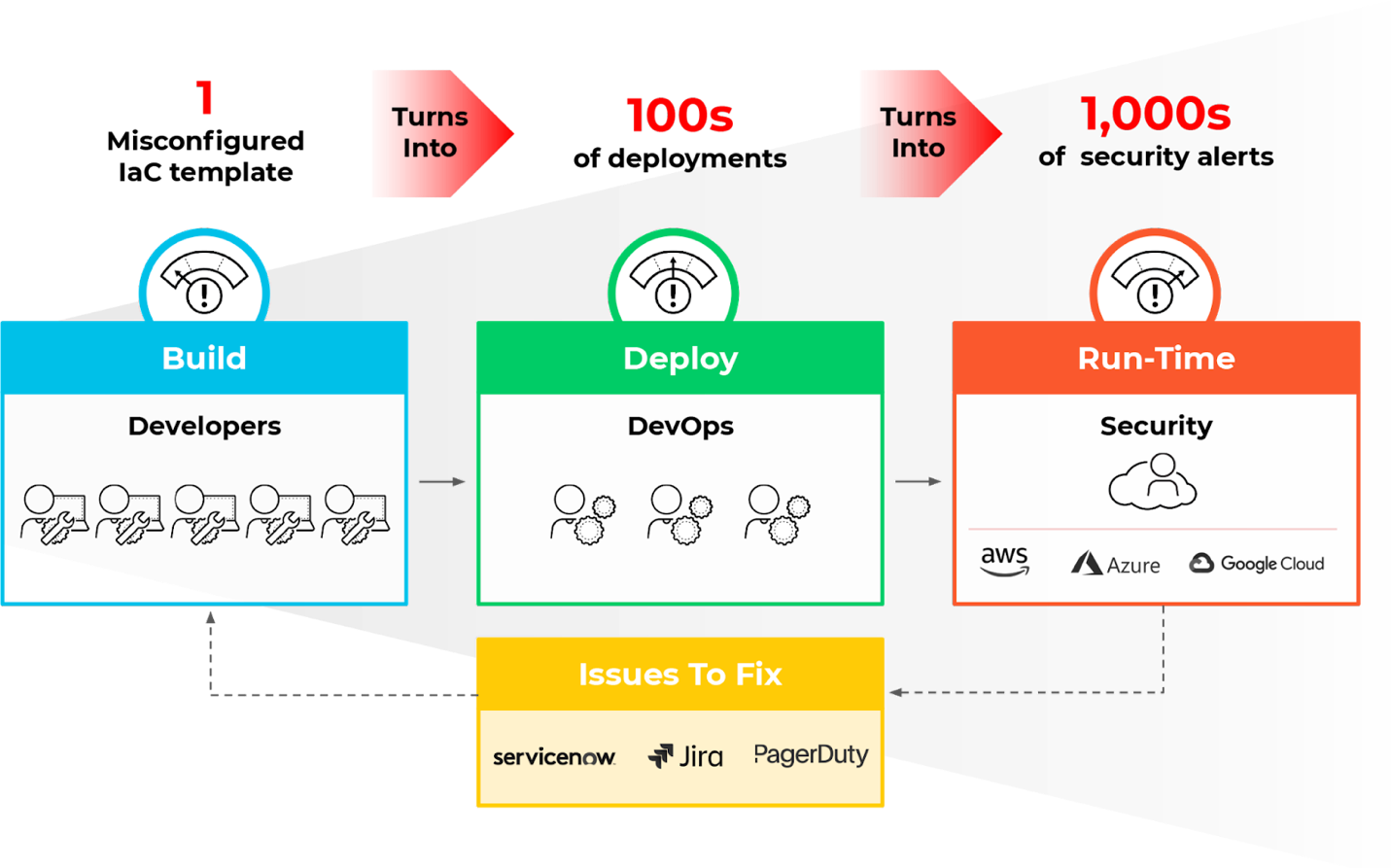 Security issues in code amplify to overwhelming alerts for security teams