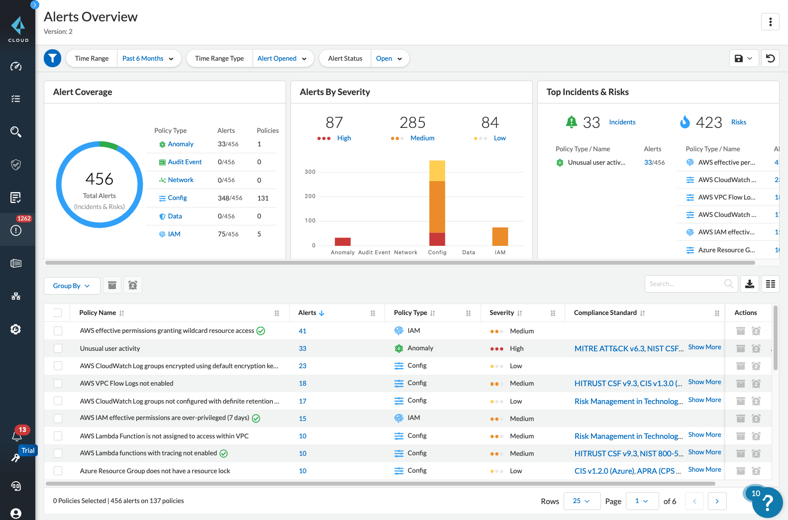 Alerts overviews in Prisma Cloud showing alert coverage, alerts by severity and top incidents and risks.