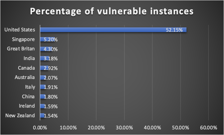 Figure 2. Distribution of vulnerable versions of Zoho ADSelfService Plus by geography (Top 10 countries)