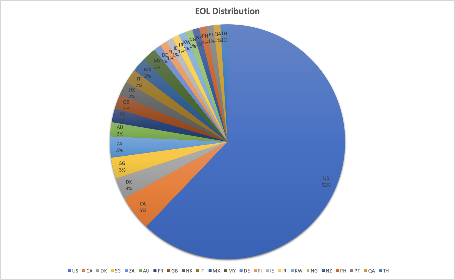 Fig. 3 - Distribution of End of Life (EOL) versions by geography
