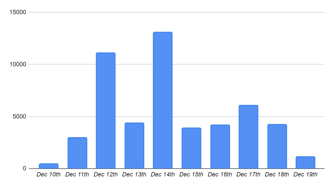 Chart Figure 1. Log4Shell exploitation attempts trend graph over the past 10 days