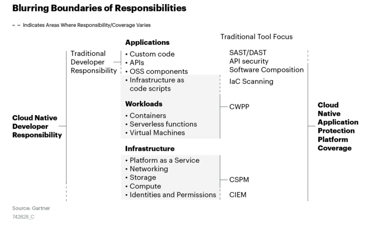 Blurred boundaries of responsibilities for various security duties. Figure courtesy of Gartner’s 2021 Innovation Insight for Cloud-Native Application Protection Platforms.
