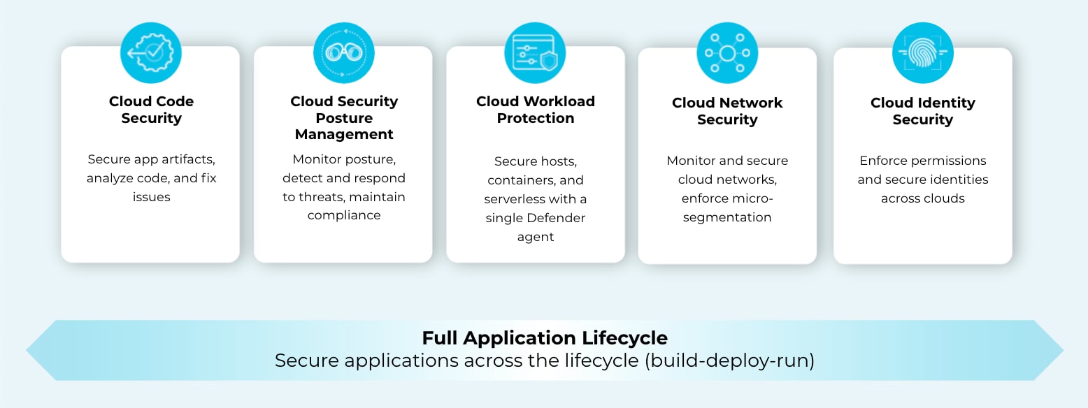 The Prisma Cloud platform covers the full application lifecycle.