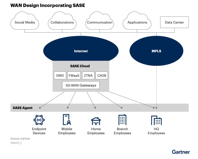 WAN Design Incorporating SASE