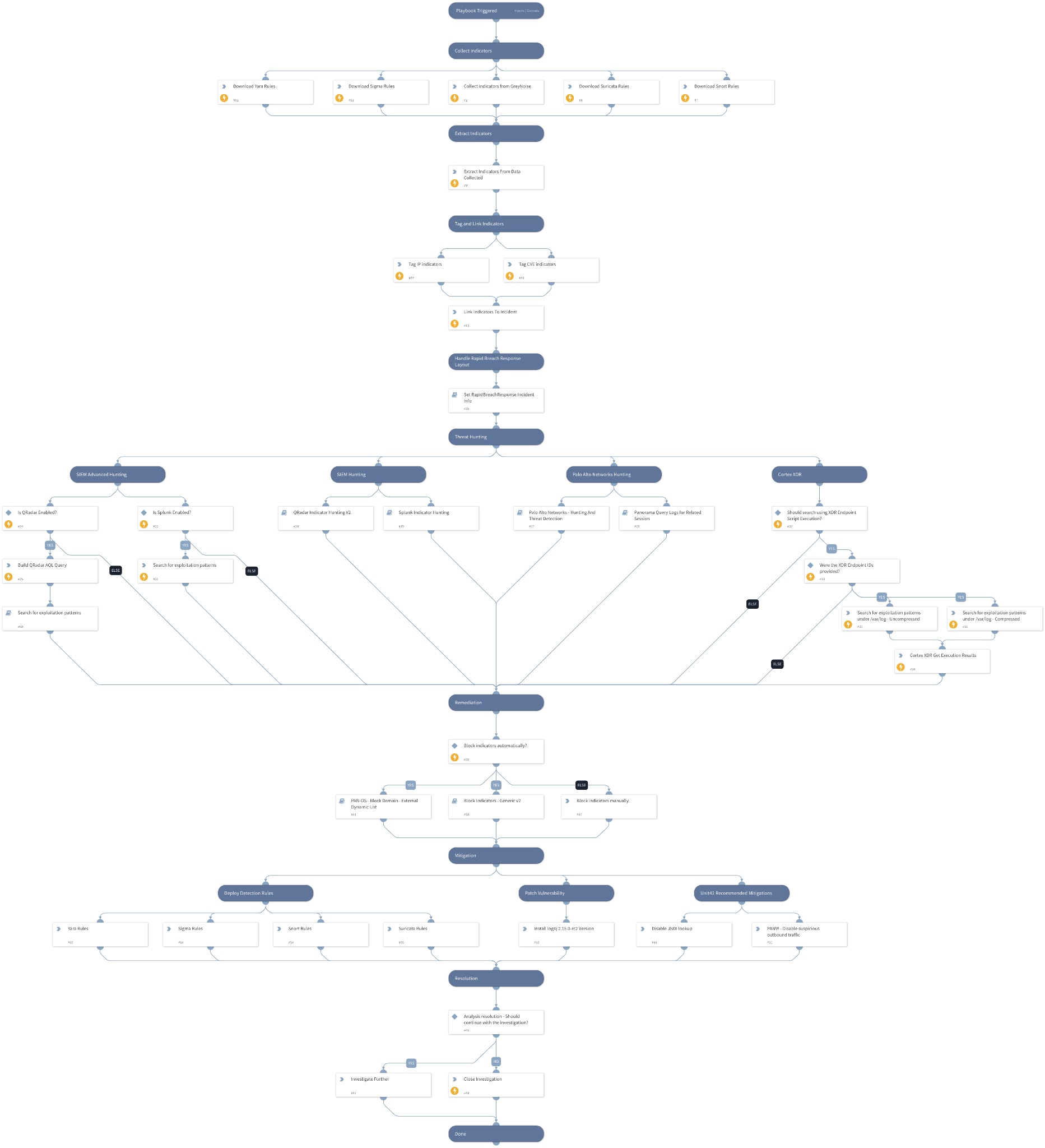 Apache Log4j RCE CVE-2021-44228 Content Pack