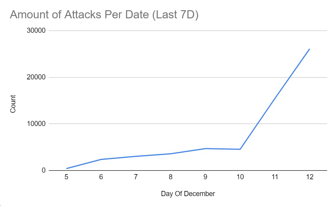 Image #1: A Surge in Malicious Log4j Exploitation Attempts Over the Past 7 Days