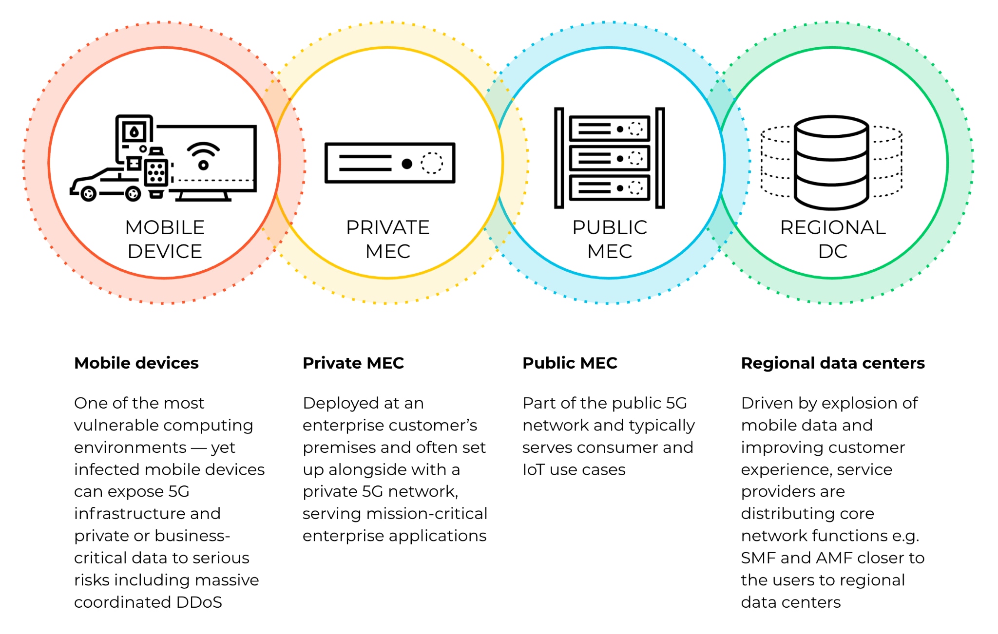 Mobile edge, including Multi-access Edge Computing (MEC), requires a new approach to cybersecurity. Effective 5G edge security is best achieved through a platform approach that combines four types of edge environments.