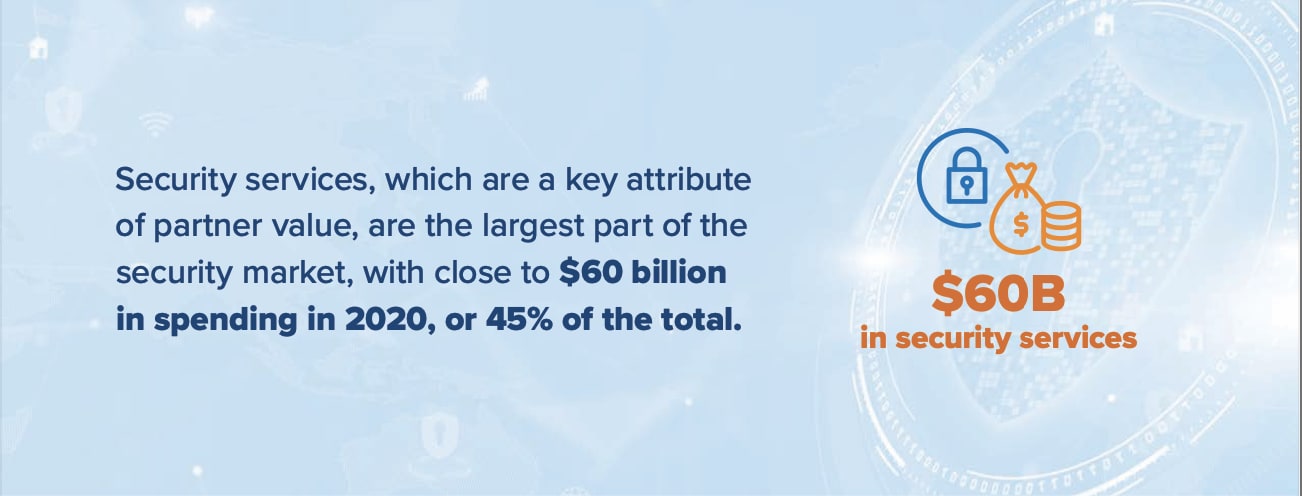 Security services are the largest part of the security market with close to $60 billion in spending in 2020.
