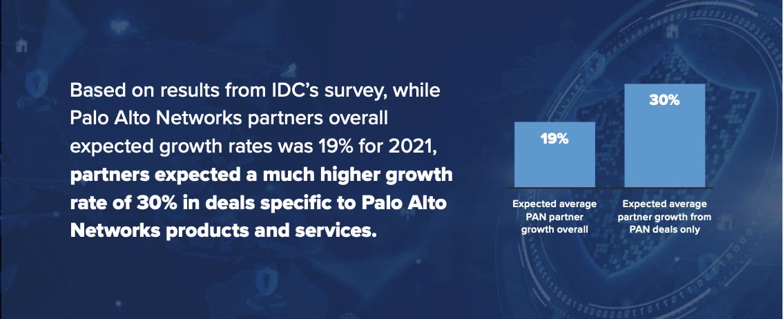 Results from IDC's survey show partners expected a higher growth rate of 30% in deals specific to Palo Alto Networks products and services.