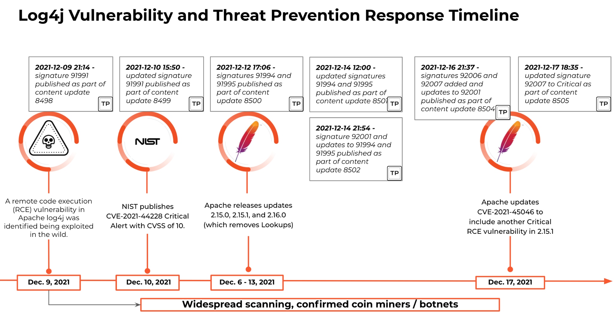 図2 Log4j 脆弱性と脅威防御のレスポンスタイムライン